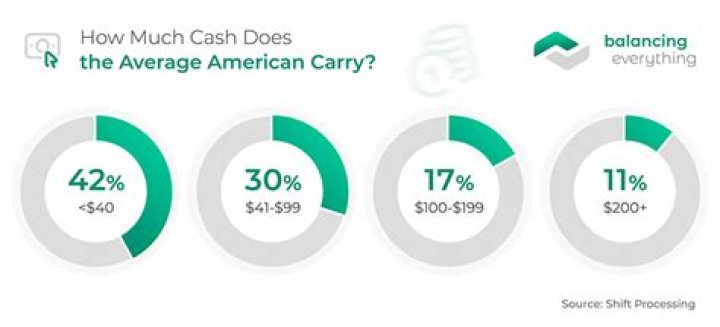 How much cash does the average American carry?