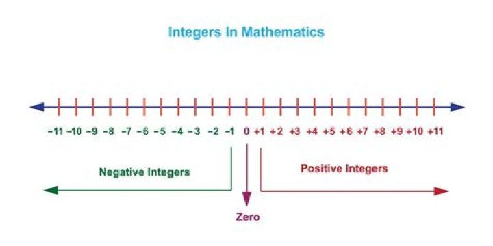 Is zero a number or integer?