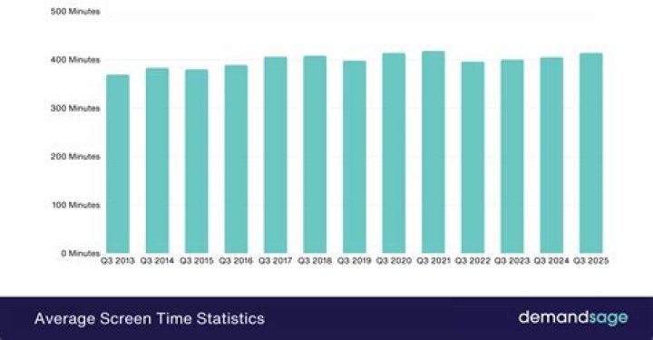 What is a normal average screen time?