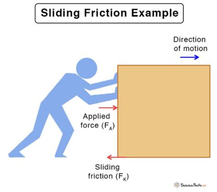 What is sliding friction?