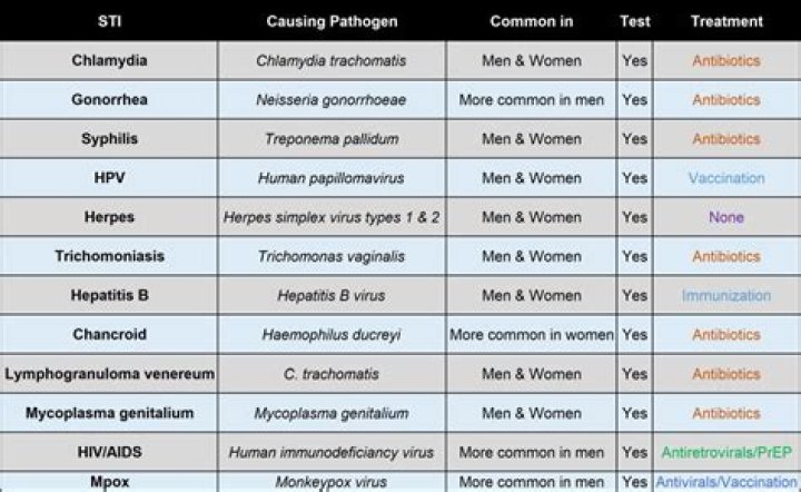 What is the most common STD?